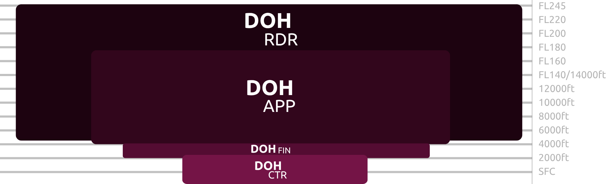Doha FIR Sectors